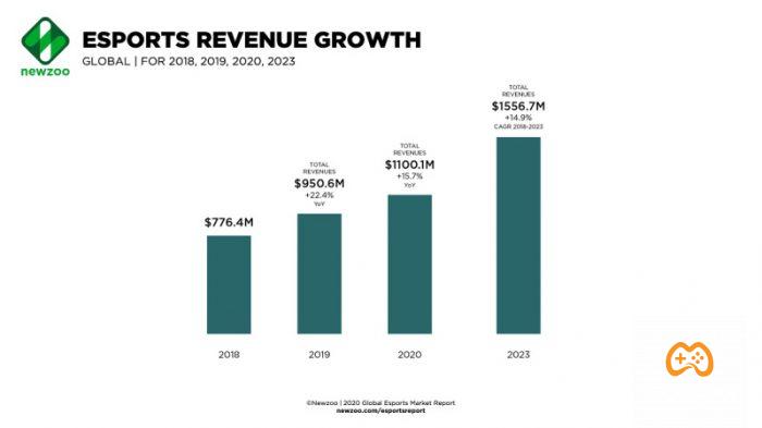 Số liệu khảo sát năm 2020 cho thấy eSports đã vượt 1 tỷ USD doanh thu