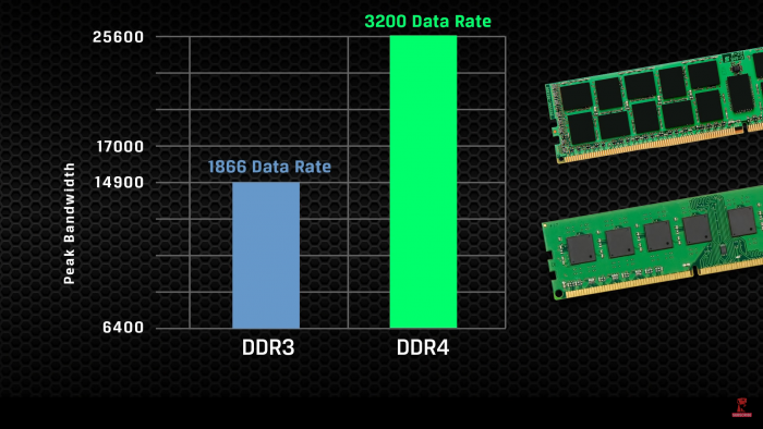 RAM DDR5 DDR4 RAM DDR3 Game Cuối