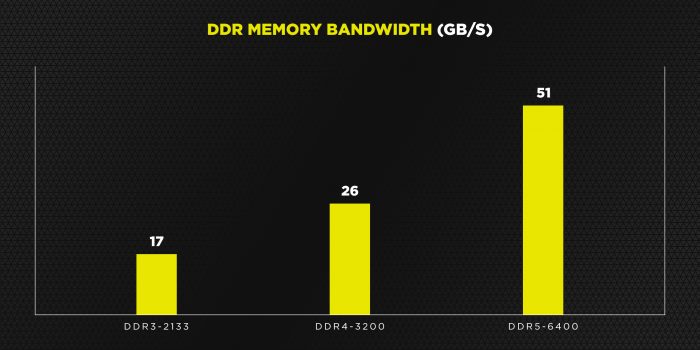 RAM DDR5 bieu do bang thong Game Cuối