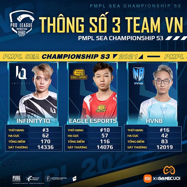 Kết quả của các đại diện Việt Nam tại PMPL SEA Championship S3