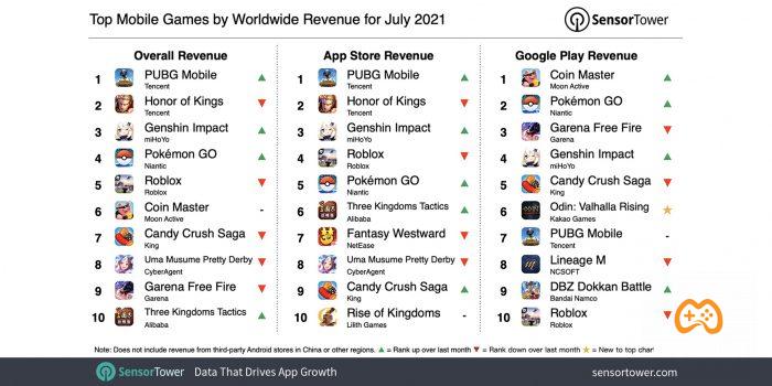 PUBG Mobile là trò chơi di động có doanh thu cao nhất thế giới trong tháng 7-2021