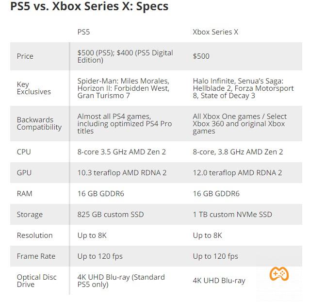 Cũng bởi vì cả 2 ông lớn đều chọn kiến trúc RDNA 2 của AMD để sử dụng cho GPU của họ, tuy nhiên bên nào mới thật sự vận dụng tốt nhất kiến trúc này để khiến cho các tựa game vận hành trơn tru hơn, đó mới là vấn đề đáng nói. Xbox Series X có hiệu suất GPU lên đến hơn 18% so với máy chơi game của Sony.