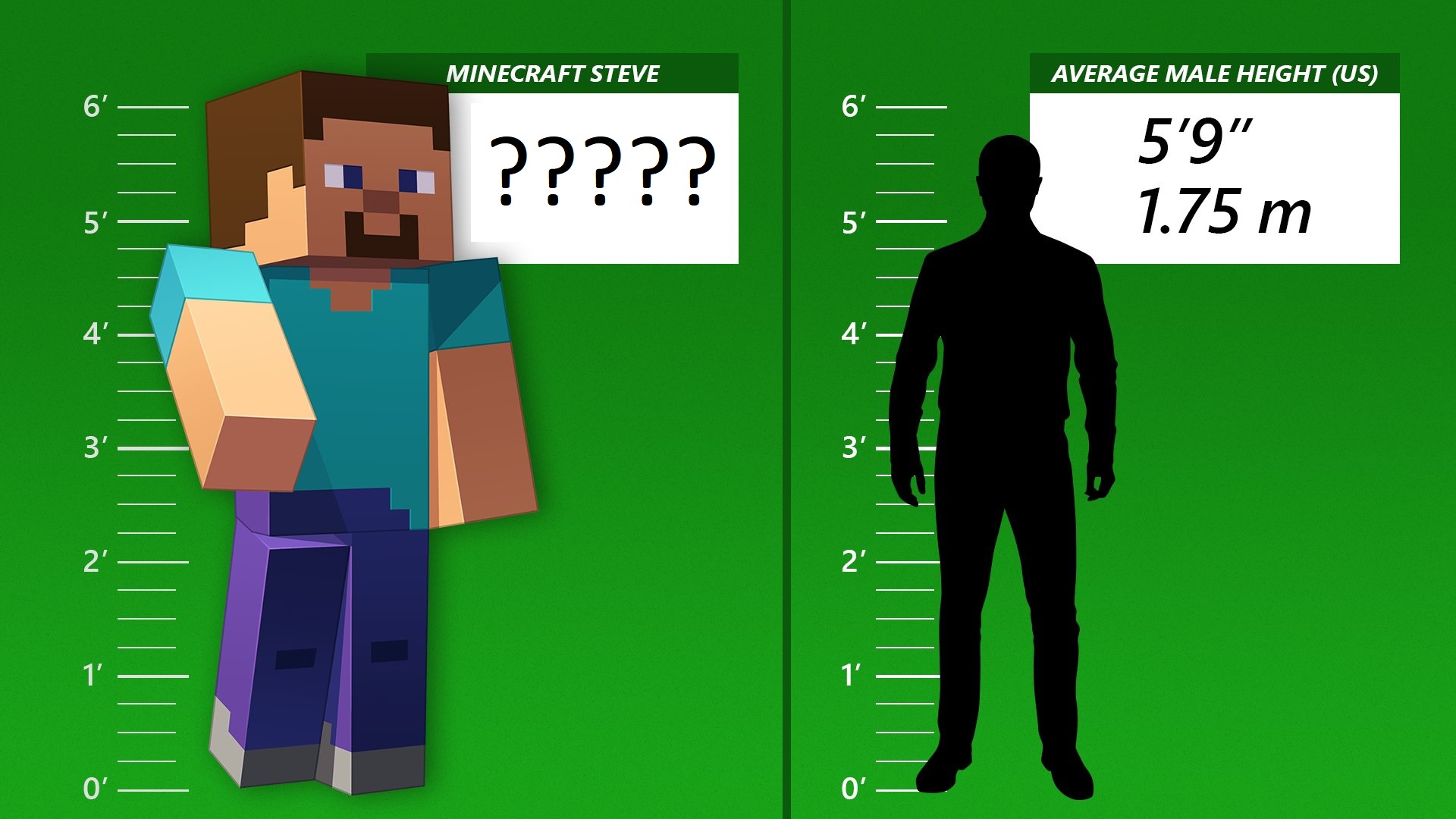 Minecraft: Bạn có biết chiều cao ấn tượng thực sự của Steve?