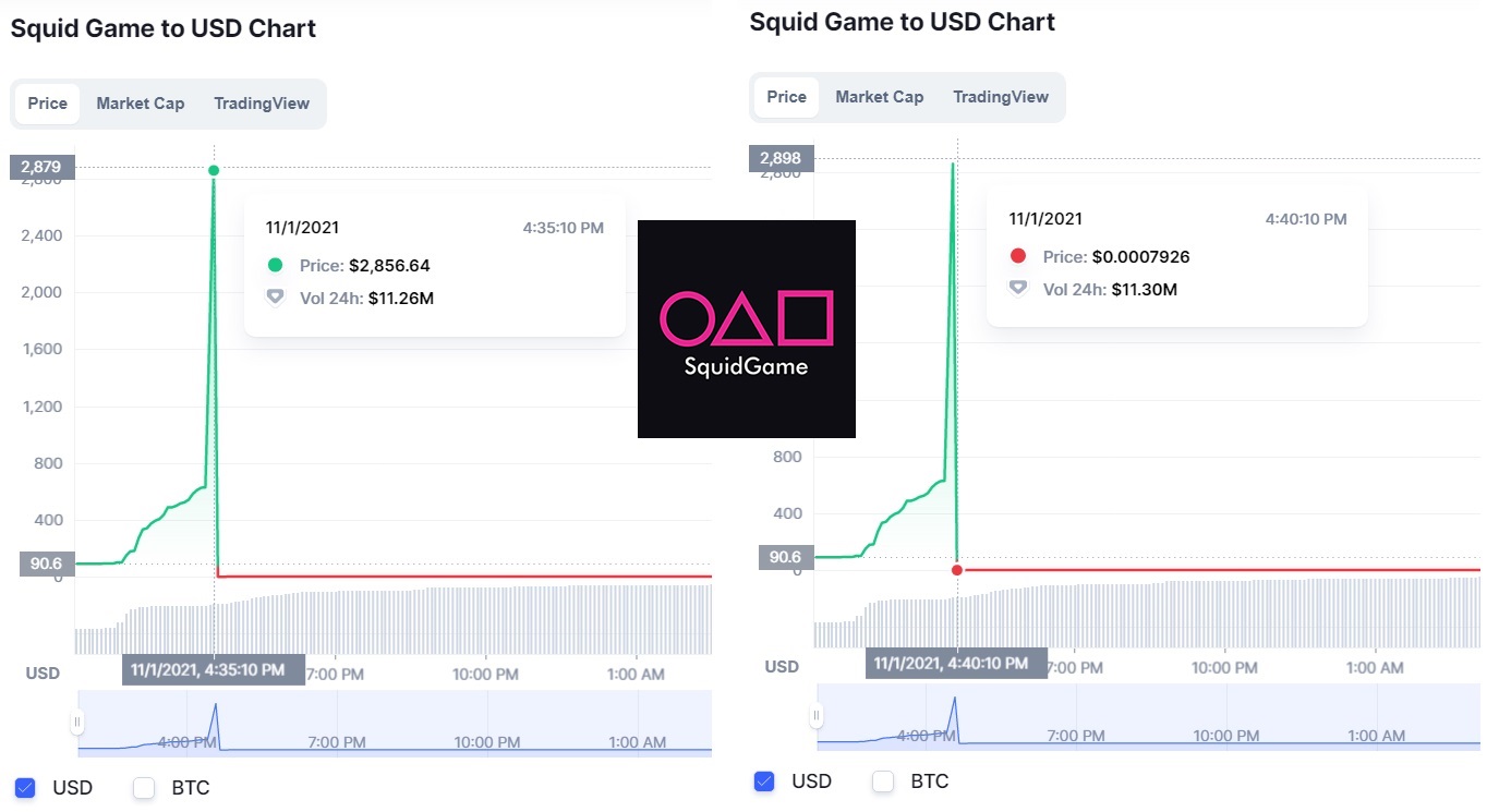 Tiền điện tử Squid Game mất gần 100% giá trị chỉ trong 5 phút vì founder ôm tiền bỏ trốn?