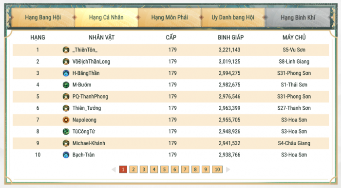 Không ngoài dự đoán, rất nhiều tên tuổi quen thuộc trên BXH Binh Giáp cá nhân sẽ so kè trong Vòng Loại Võ Lâm Minh Chủ.