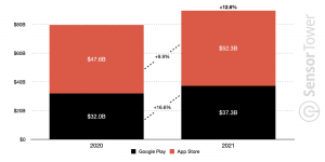 Chi tiêu game mobile năm 2021 đạt gần 90 tỷ đô, trò chơi được tải nhiều nhất sẽ làm bạn bất ngờ
