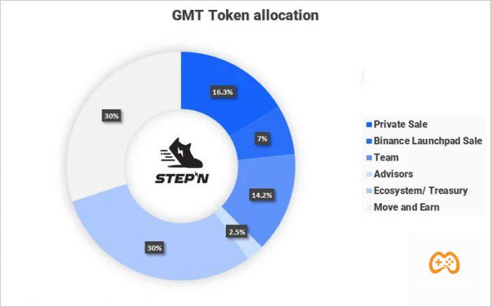 stepn gmt allocation.png Game Cuối
