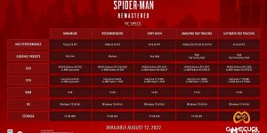 Marvel’s Spider-Man Remastered công bố cấu hình PC: Chip i3, 8GB RAM và 75GB ổ cứng