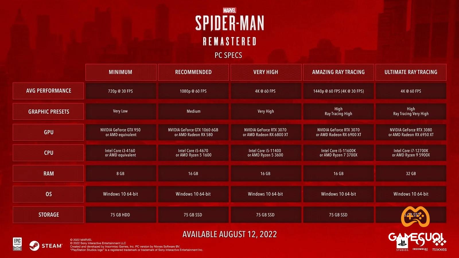 Marvel’s Spider-Man Remastered công bố cấu hình PC: Chip i3, 8GB RAM và 75GB ổ cứng