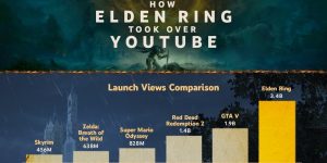Hút hơn 3 tỷ lượt xem, Elden Ring vượt GTA 5 đứng đầu YouTube