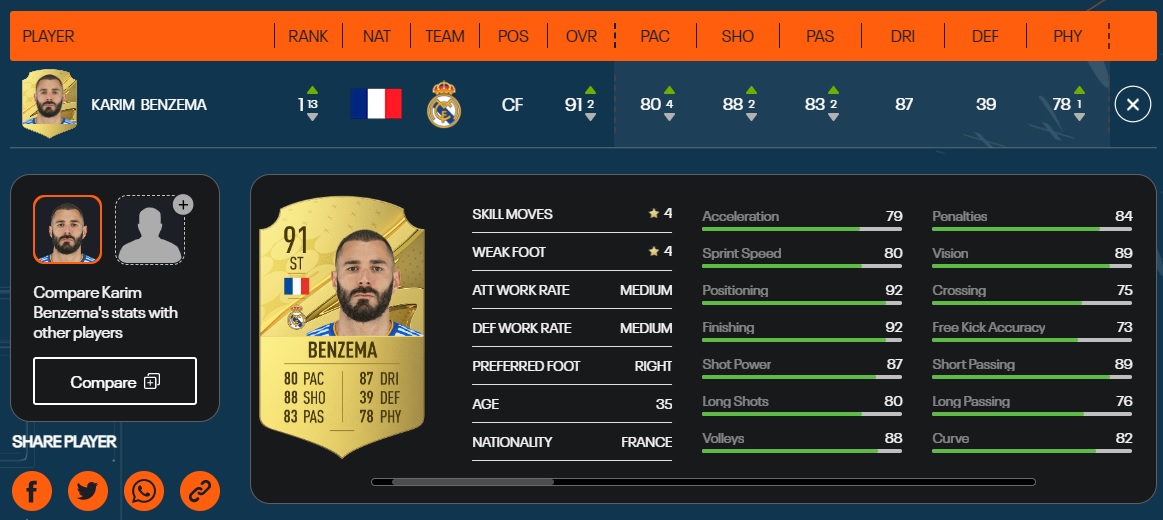 10 cầu thủ chỉ số cao nhất FIFA 23: Lần đầu cho Benzema!