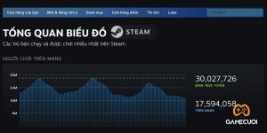 Steam phá kỷ lục với hơn 30 triệu người chơi dịp cuối tuần