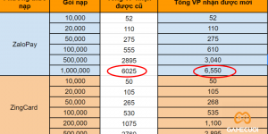 Valorant: VNG điều chỉnh giá nạp thẻ VP, được nhiều hơn tới 17% từ 05/05/2023