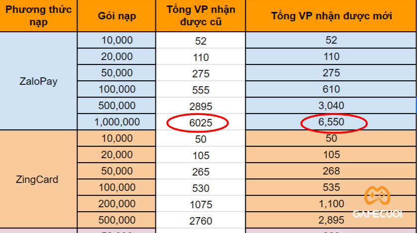 Valorant: VNG điều chỉnh giá nạp thẻ VP, được nhiều hơn tới 17% từ 05/05/2023