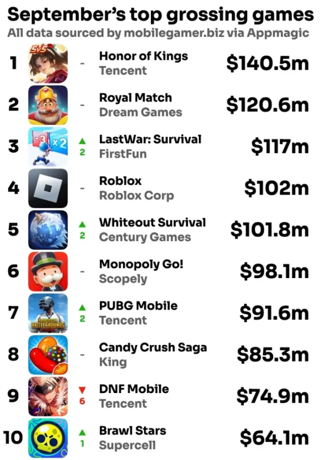 september top grossing games Game Cuối