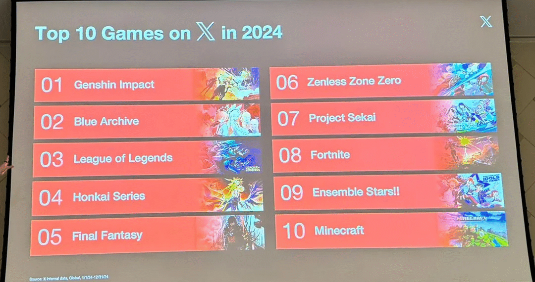 10 Tựa Game “Thống Trị” Nền Tảng X: Châu Á Lên Ngôi, Genshin Impact Vượt Mặt Mọi Đối Thủ