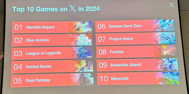 10 Tựa Game “Thống Trị” Nền Tảng X: Châu Á Lên Ngôi, Genshin Impact Vượt Mặt Mọi Đối Thủ