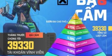 Free Fire ban 39330 tài khoản vì hack “độn thổ”