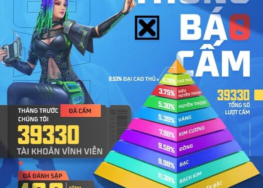 Free Fire ban 39330 tài khoản vì hack “độn thổ”