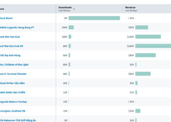 Block Blast vẫn dẫn đầu tại mảng Hyper Casual game tại Việt Nam