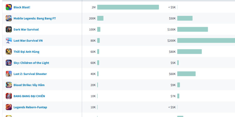 Block Blast vẫn dẫn đầu tại mảng Hyper Casual game tại Việt Nam