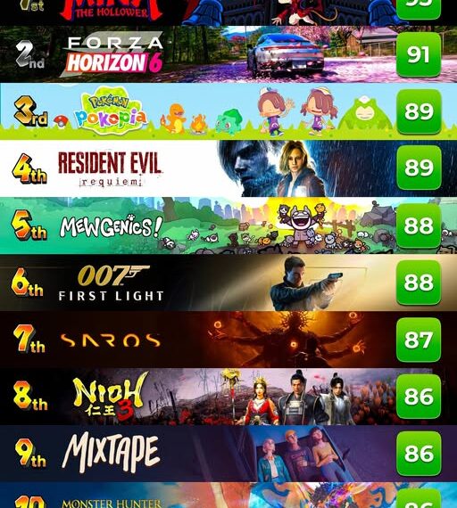 Đường đua GOTY 2026: Chi tiết bảng xếp hạng 10 tựa game đỉnh nhất hiện tại