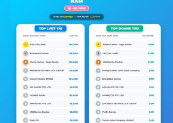 Thị trường game “made in Vietnam” 2026: Falcon phát hành tới 70 game trong 6 tháng đầu năm
