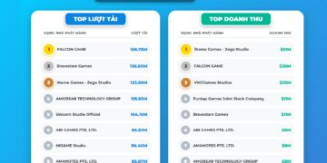 Thị trường game “made in Vietnam” 2026: Falcon phát hành tới 70 game trong 6 tháng đầu năm