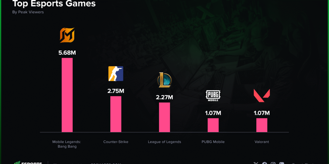 Mobile Legends Bang Bang có lượng view bằng cả Counter-Strike và Leage of Legends cộng lại?