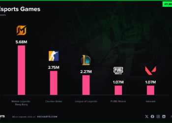 Mobile Legends Bang Bang có lượng view bằng cả Counter-Strike và Leage of Legends cộng lại?