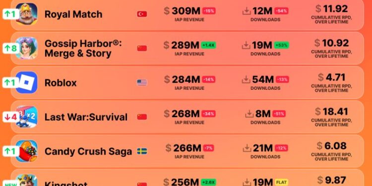 Thị trường game mobile Q2/2026: PUBG Mobile và Last War tụt dốc, Honor of Kings bất bại toàn cầu
