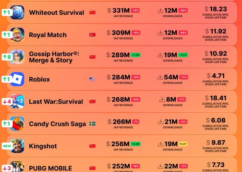Thị trường game mobile Q2/2026: PUBG Mobile và Last War tụt dốc, Honor of Kings bất bại toàn cầu