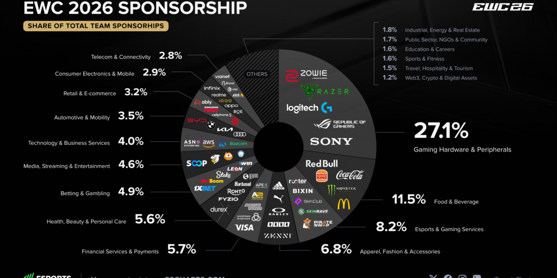 Esports World Cup 2026: Điểm danh hơn 630 nhãn hàng góp mặt Esports World Cup 2026: Điểm danh hơn 630 nhãn hàng góp mặt